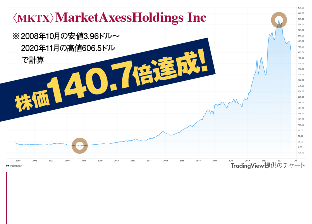 〈MKTX〉MarketAxessHoldings Inc　株価140.7倍達成!