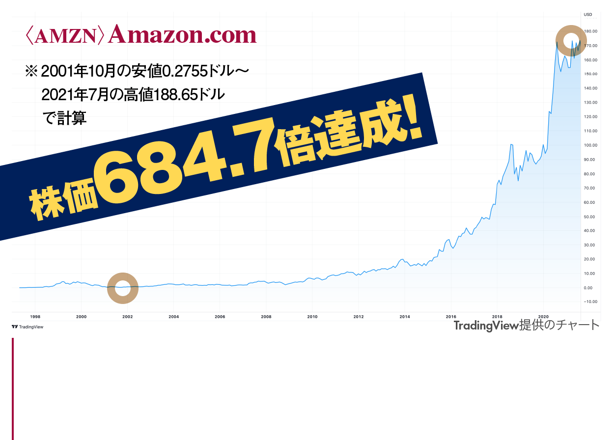 〈AMZN〉Amazon.com　株価684.7倍達成!