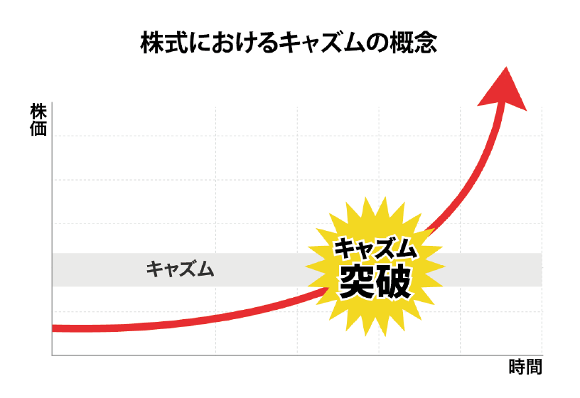 キャズム突破の概念図