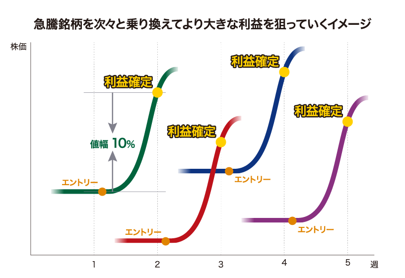 毎週チャンスの概念図